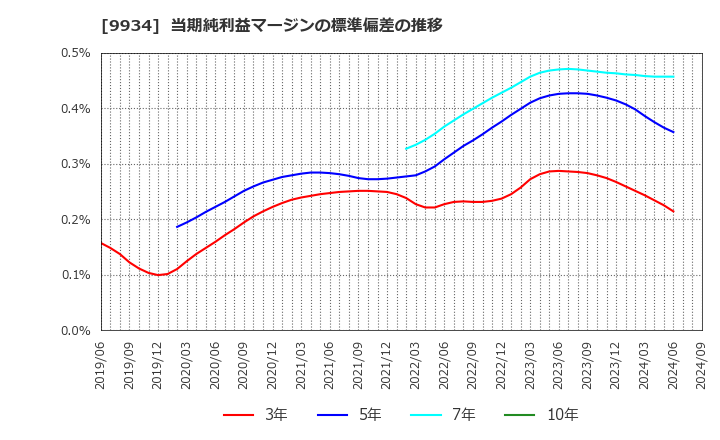 9934 因幡電機産業(株): 当期純利益マージンの標準偏差の推移