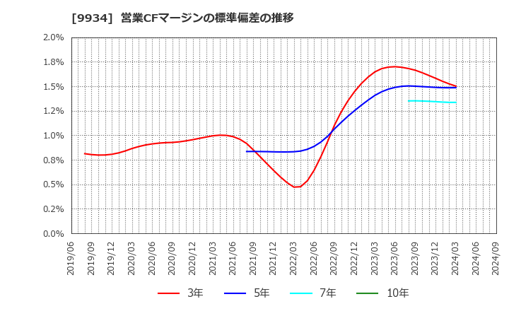 9934 因幡電機産業(株): 営業CFマージンの標準偏差の推移