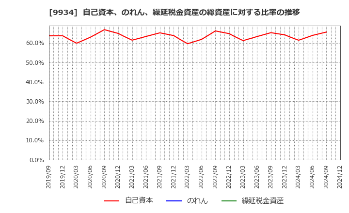 9934 因幡電機産業(株): 自己資本、のれん、繰延税金資産の総資産に対する比率の推移