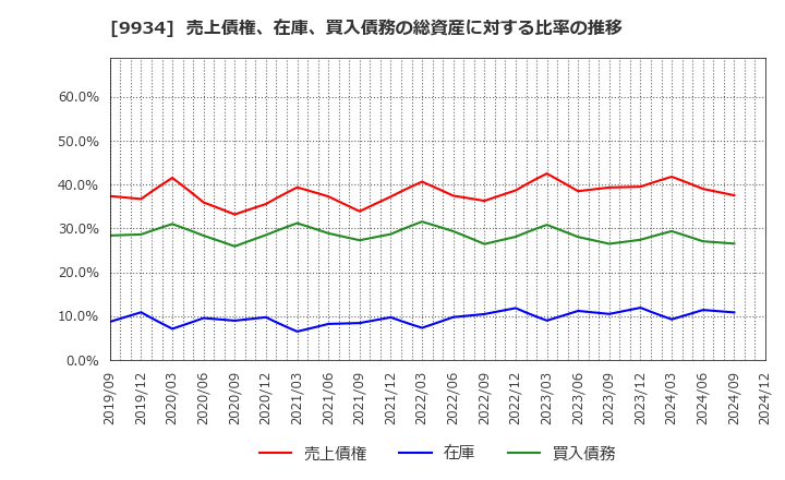 9934 因幡電機産業(株): 売上債権、在庫、買入債務の総資産に対する比率の推移