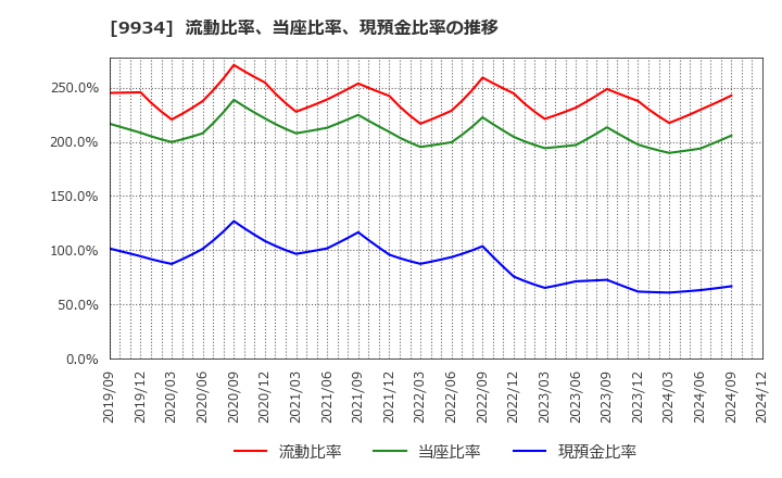 9934 因幡電機産業(株): 流動比率、当座比率、現預金比率の推移