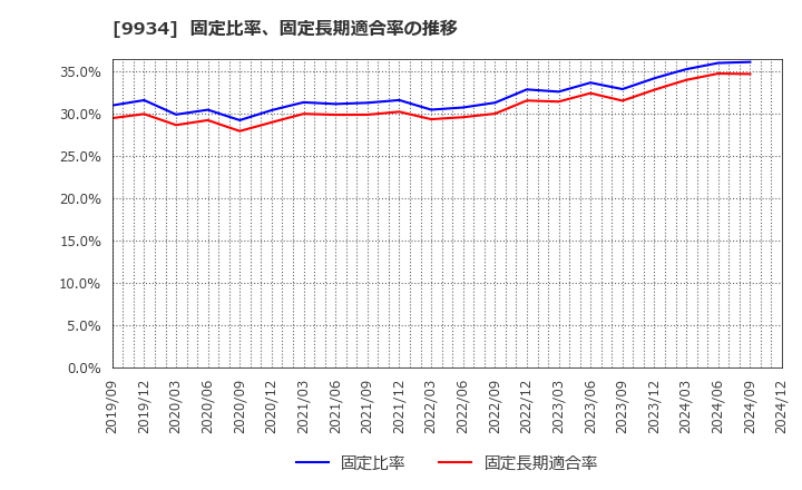 9934 因幡電機産業(株): 固定比率、固定長期適合率の推移