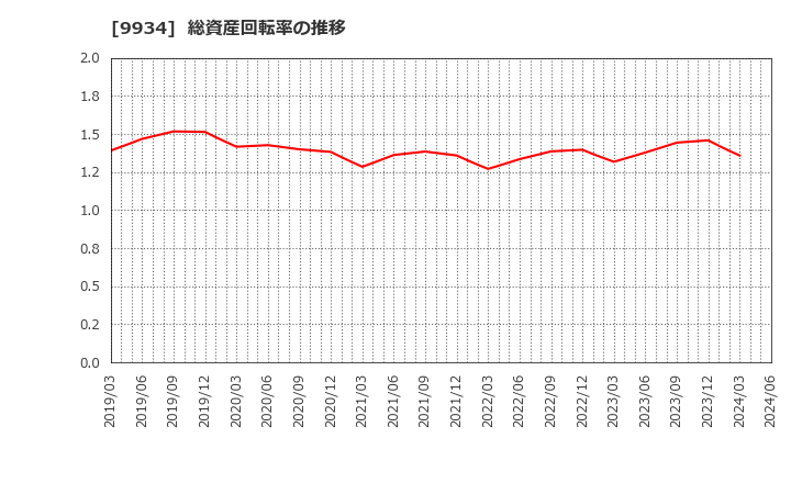 9934 因幡電機産業(株): 総資産回転率の推移
