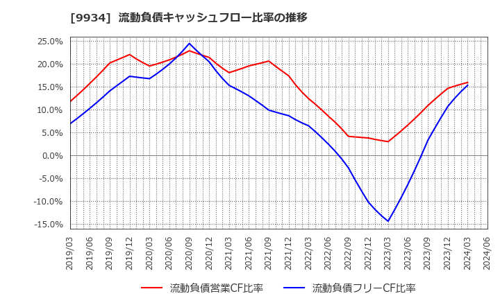 9934 因幡電機産業(株): 流動負債キャッシュフロー比率の推移