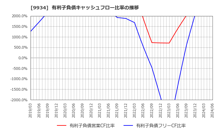 9934 因幡電機産業(株): 有利子負債キャッシュフロー比率の推移