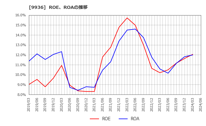 9936 (株)王将フードサービス: ROE、ROAの推移