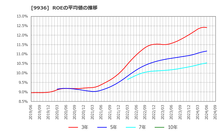 9936 (株)王将フードサービス: ROEの平均値の推移