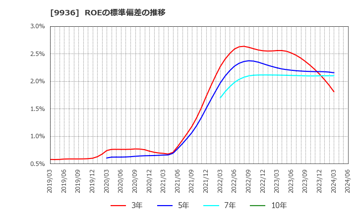 9936 (株)王将フードサービス: ROEの標準偏差の推移