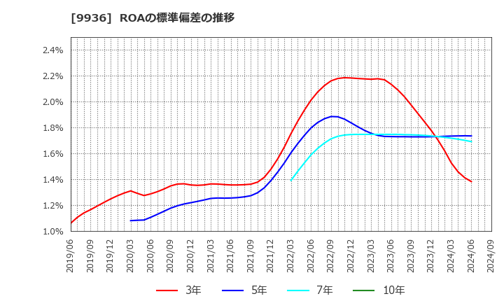 9936 (株)王将フードサービス: ROAの標準偏差の推移