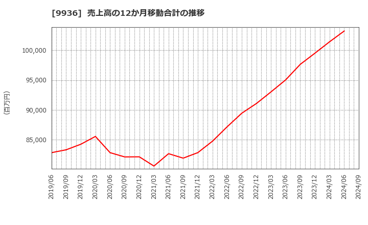 9936 (株)王将フードサービス: 売上高の12か月移動合計の推移