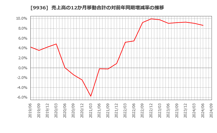 9936 (株)王将フードサービス: 売上高の12か月移動合計の対前年同期増減率の推移