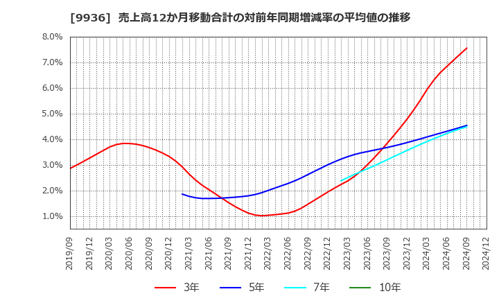 9936 (株)王将フードサービス: 売上高12か月移動合計の対前年同期増減率の平均値の推移