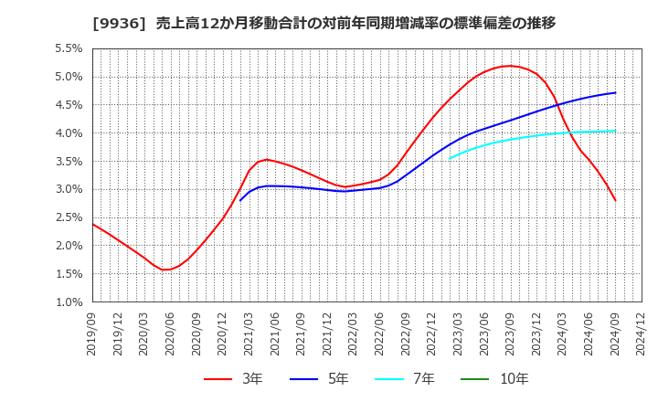 9936 (株)王将フードサービス: 売上高12か月移動合計の対前年同期増減率の標準偏差の推移