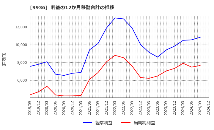 9936 (株)王将フードサービス: 利益の12か月移動合計の推移