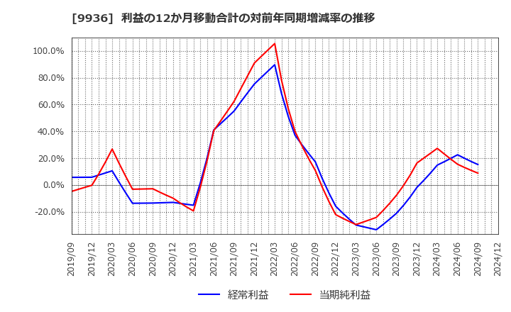 9936 (株)王将フードサービス: 利益の12か月移動合計の対前年同期増減率の推移