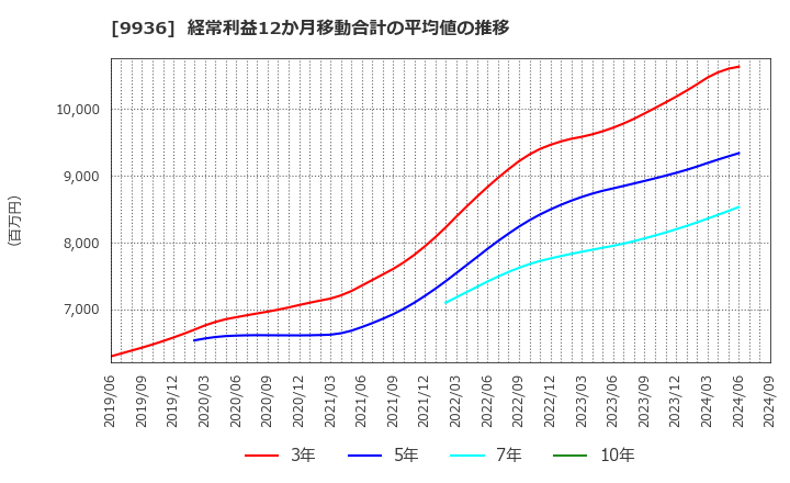 9936 (株)王将フードサービス: 経常利益12か月移動合計の平均値の推移