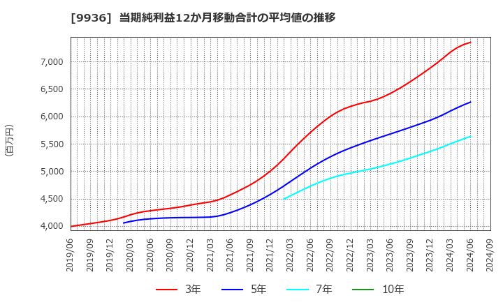 9936 (株)王将フードサービス: 当期純利益12か月移動合計の平均値の推移