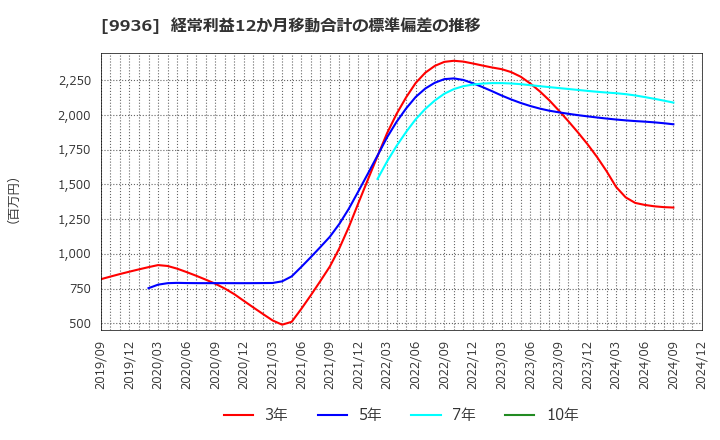 9936 (株)王将フードサービス: 経常利益12か月移動合計の標準偏差の推移