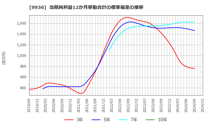 9936 (株)王将フードサービス: 当期純利益12か月移動合計の標準偏差の推移