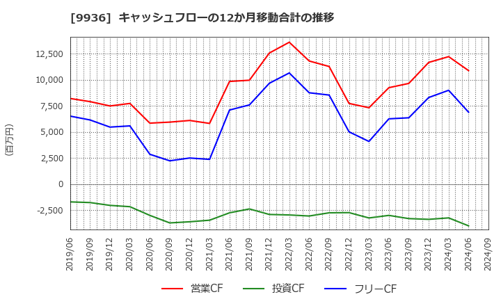 9936 (株)王将フードサービス: キャッシュフローの12か月移動合計の推移