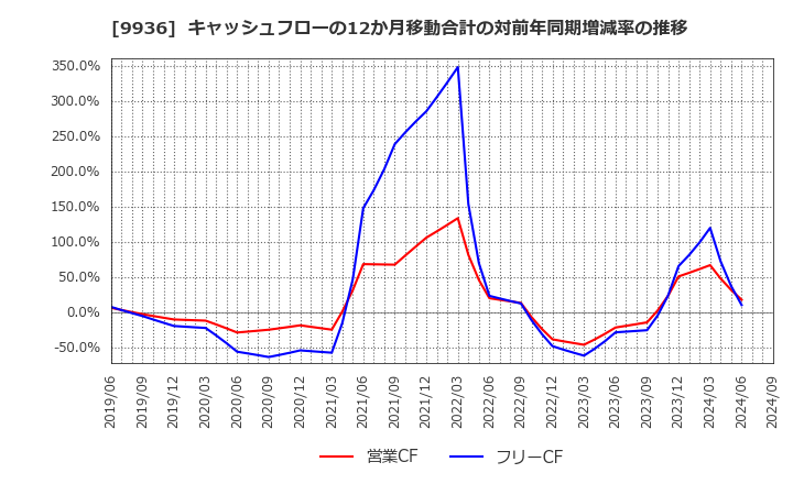 9936 (株)王将フードサービス: キャッシュフローの12か月移動合計の対前年同期増減率の推移