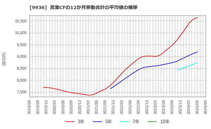 9936 (株)王将フードサービス: 営業CFの12か月移動合計の平均値の推移