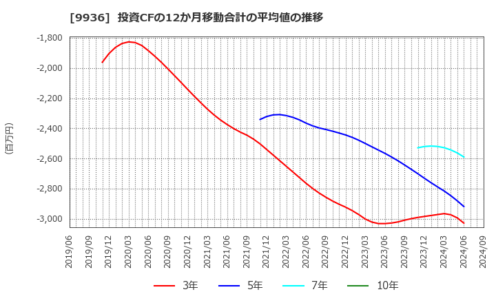 9936 (株)王将フードサービス: 投資CFの12か月移動合計の平均値の推移