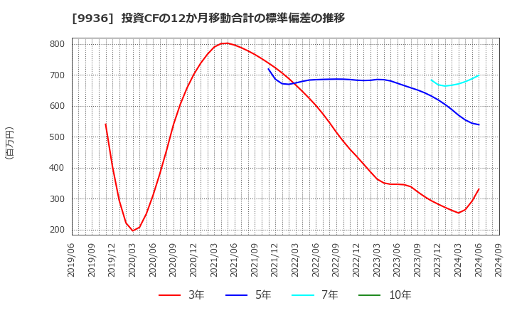 9936 (株)王将フードサービス: 投資CFの12か月移動合計の標準偏差の推移