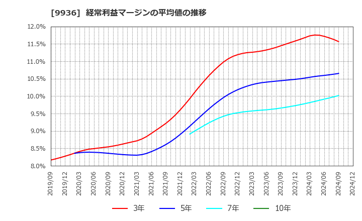 9936 (株)王将フードサービス: 経常利益マージンの平均値の推移