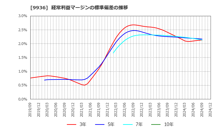 9936 (株)王将フードサービス: 経常利益マージンの標準偏差の推移