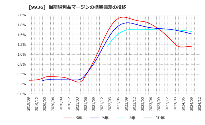 9936 (株)王将フードサービス: 当期純利益マージンの標準偏差の推移