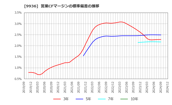 9936 (株)王将フードサービス: 営業CFマージンの標準偏差の推移