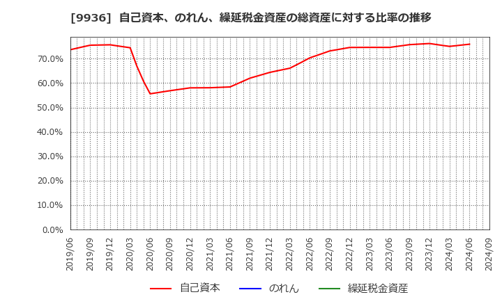 9936 (株)王将フードサービス: 自己資本、のれん、繰延税金資産の総資産に対する比率の推移