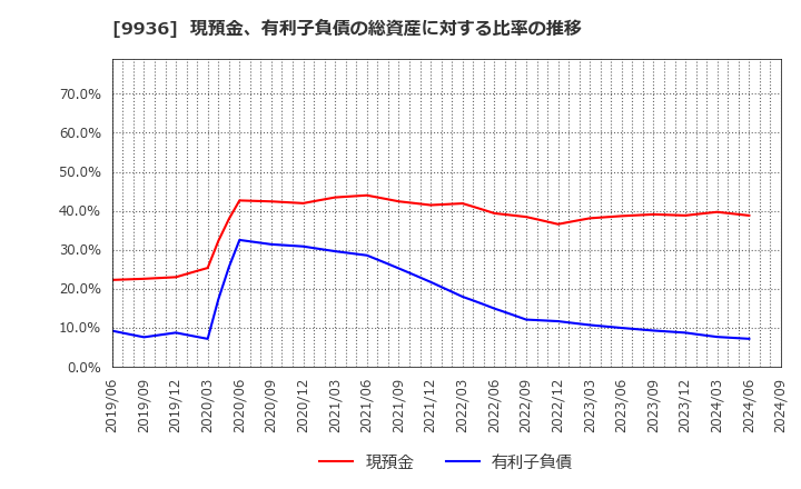 9936 (株)王将フードサービス: 現預金、有利子負債の総資産に対する比率の推移