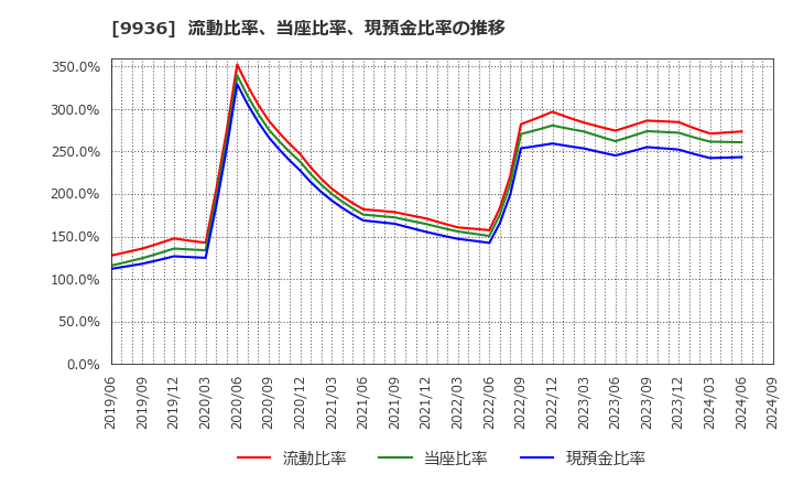 9936 (株)王将フードサービス: 流動比率、当座比率、現預金比率の推移