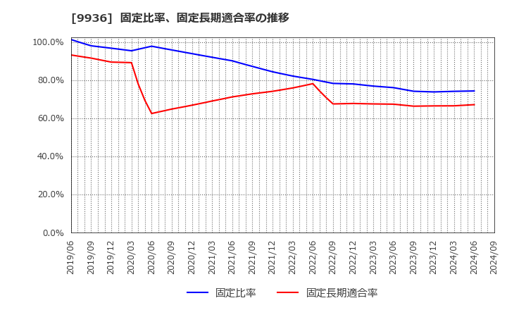 9936 (株)王将フードサービス: 固定比率、固定長期適合率の推移