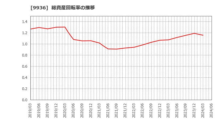 9936 (株)王将フードサービス: 総資産回転率の推移