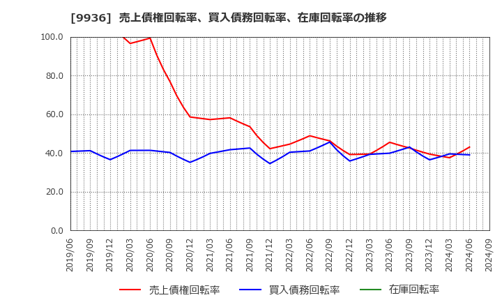 9936 (株)王将フードサービス: 売上債権回転率、買入債務回転率、在庫回転率の推移