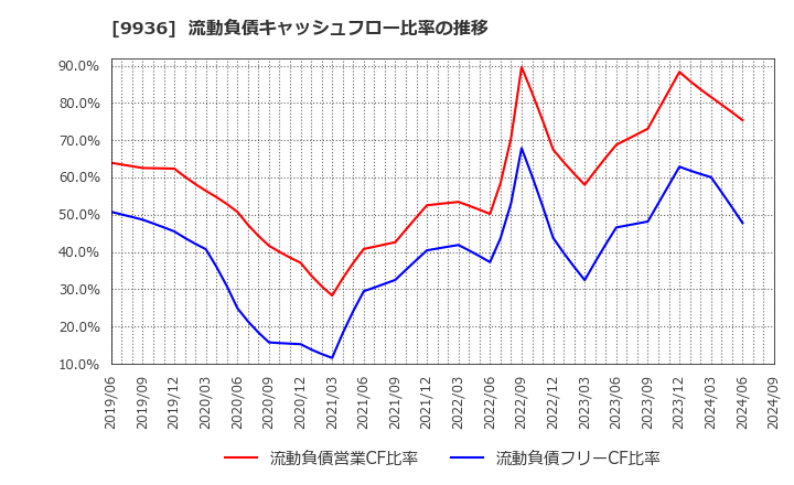 9936 (株)王将フードサービス: 流動負債キャッシュフロー比率の推移