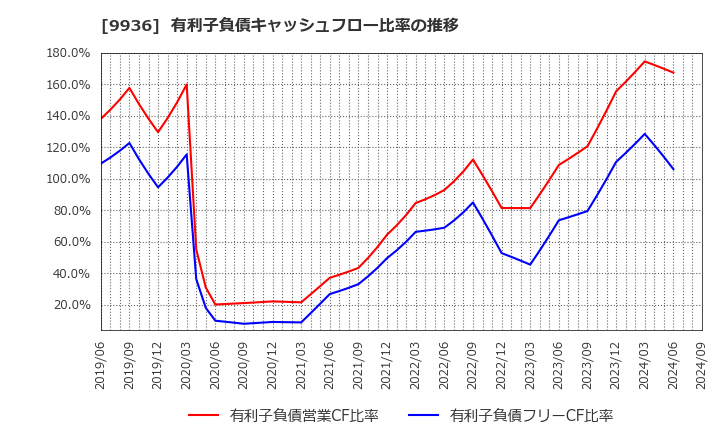 9936 (株)王将フードサービス: 有利子負債キャッシュフロー比率の推移