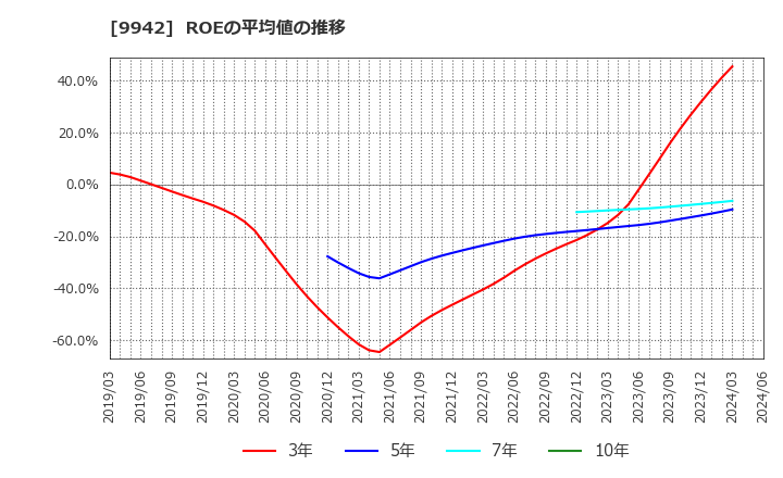 9942 (株)ジョイフル: ROEの平均値の推移