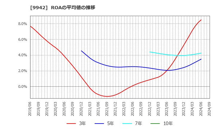 9942 (株)ジョイフル: ROAの平均値の推移