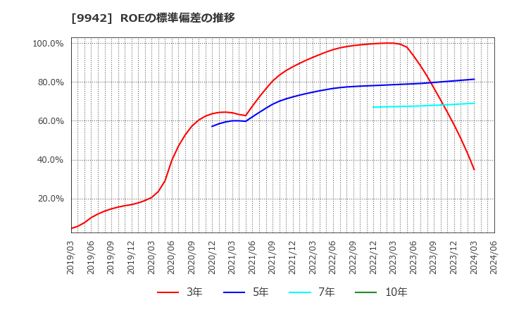 9942 (株)ジョイフル: ROEの標準偏差の推移