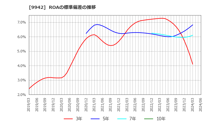 9942 (株)ジョイフル: ROAの標準偏差の推移