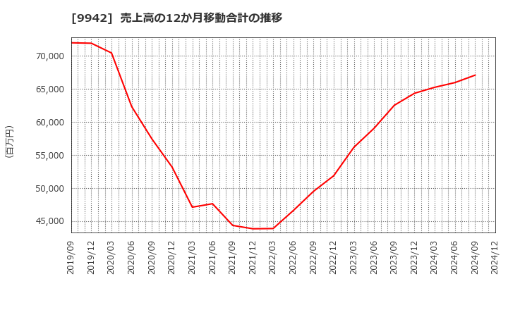 9942 (株)ジョイフル: 売上高の12か月移動合計の推移