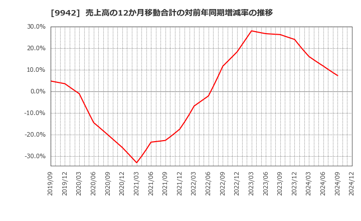 9942 (株)ジョイフル: 売上高の12か月移動合計の対前年同期増減率の推移