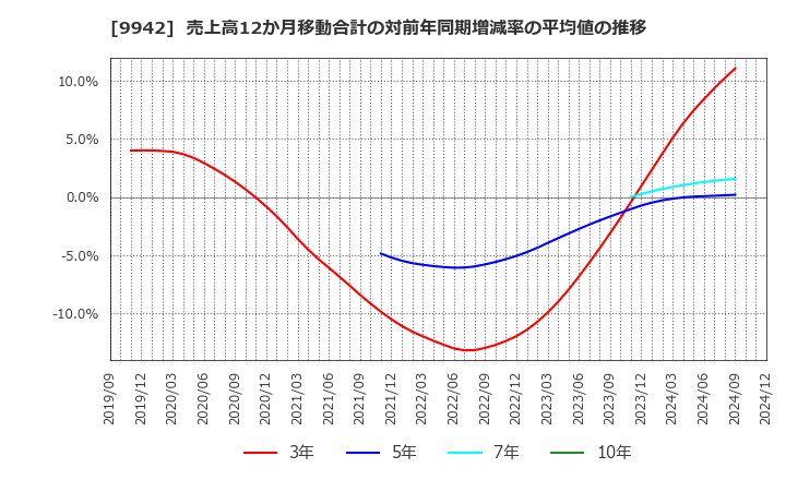 9942 (株)ジョイフル: 売上高12か月移動合計の対前年同期増減率の平均値の推移