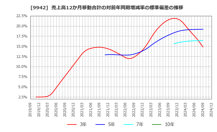 9942 (株)ジョイフル: 売上高12か月移動合計の対前年同期増減率の標準偏差の推移