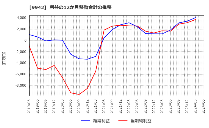 9942 (株)ジョイフル: 利益の12か月移動合計の推移