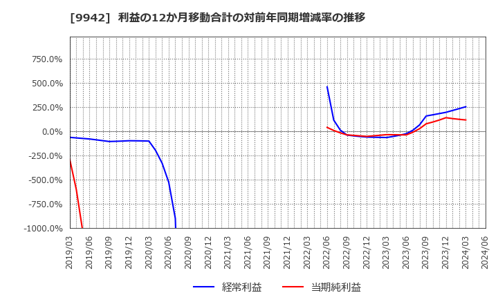 9942 (株)ジョイフル: 利益の12か月移動合計の対前年同期増減率の推移